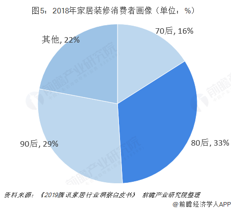 圖5：2018年家居裝修消費者畫像（單位：%）  