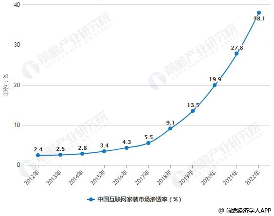 2012-2022年中國互聯(lián)網(wǎng)家裝市場滲透率統(tǒng)計情況及預測